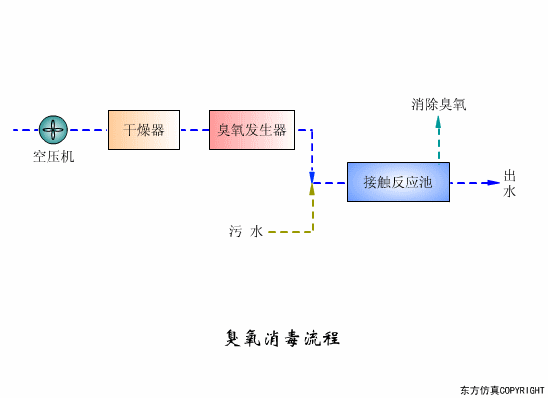 廢水處理設(shè)備主要有哪些？廢水處理設(shè)備工作流程圖解(圖3)