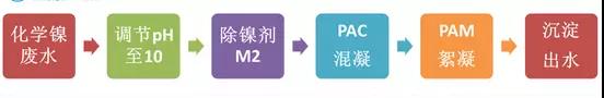 鍍鎳廢水如何處理？化學(xué)鍍鎳廢水處理方法詳解(圖2)