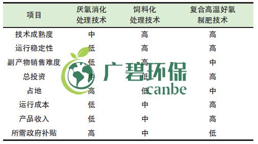 餐廚垃圾是怎么處理的？餐廚垃圾處理技術(shù)對比(圖1)