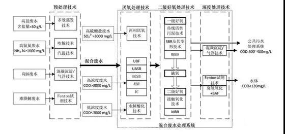 制藥行業(yè)廢水是什么？制藥行業(yè)廢水處理技術(shù)