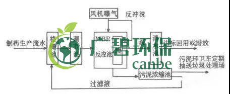 制藥行業(yè)廢水是什么？制藥行業(yè)廢水處理技術(shù)(圖3)