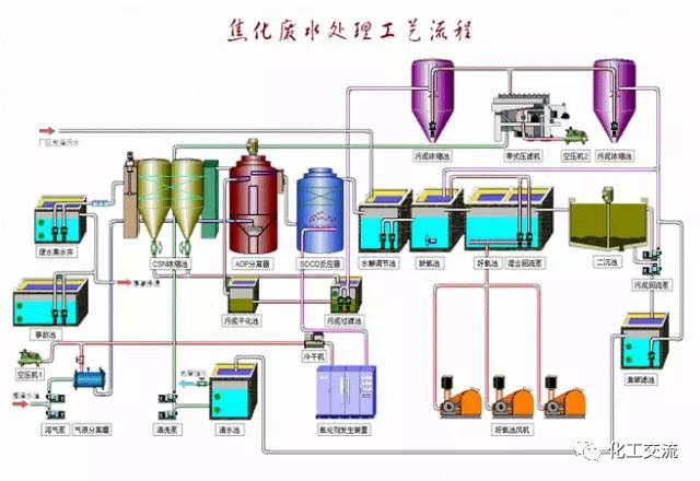 焦化廢水是什么？焦化廢水處理工藝流程