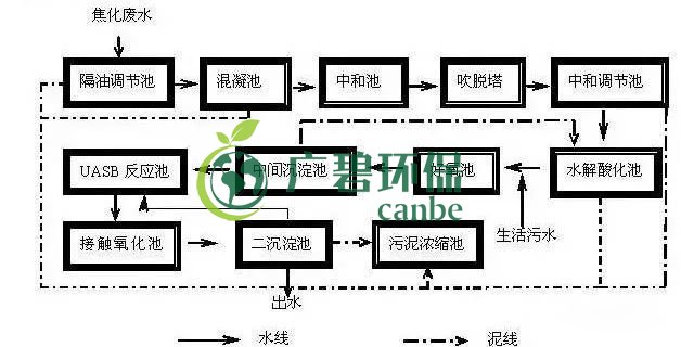 焦化廢水是什么？焦化廢水處理工藝流程(圖1)