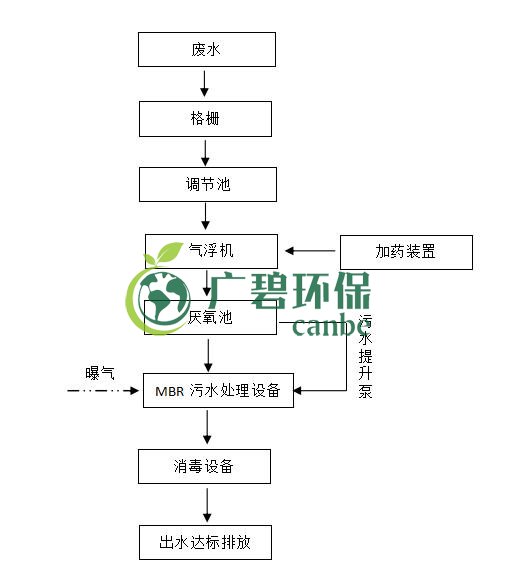 屠宰廢水怎么處理？屠宰廢水處理工藝介紹(圖1)
