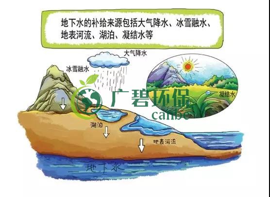 土壤環(huán)保：地下水污染的來(lái)源、途徑與特點(diǎn)(圖2)