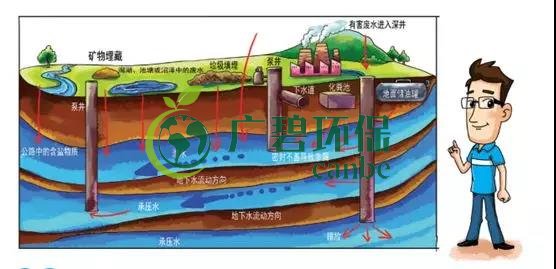 土壤環(huán)保：地下水污染的來(lái)源、途徑與特點(diǎn)(圖4)