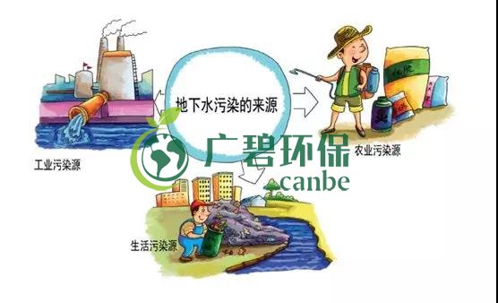土壤環(huán)保：地下水污染的來(lái)源、途徑與特點(diǎn)(圖6)