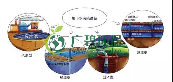 土壤環(huán)保：地下水污染的來(lái)源、途徑與特點(diǎn)(圖7)