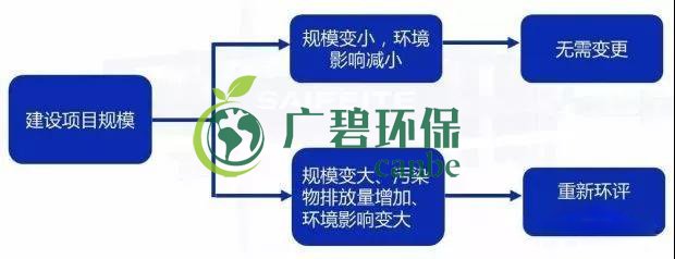 環(huán)評審批過期怎么辦？如何區(qū)分環(huán)評重大變更、重新報批、重新審核(圖2)