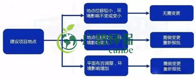 環(huán)評審批過期怎么辦？如何區(qū)分環(huán)評重大變更、重新報批、重新審核(圖3)