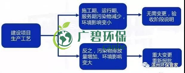 環(huán)評審批過期怎么辦？如何區(qū)分環(huán)評重大變更、重新報批、重新審核(圖4)