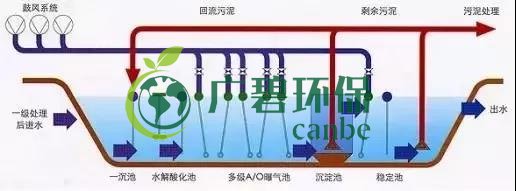 冬季氨氮處理如何才能達(dá)標(biāo)？(圖2)